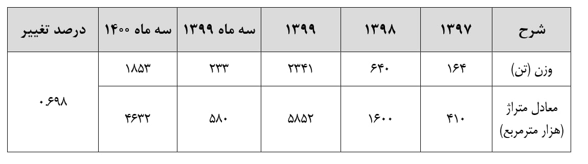 کمیسیون اصل نود مجلس چرا حامی واردات بی‌رویه شده؟/ واردات قاچاق‌گونه پارچه رومبلی در سال پشتیبانی از تولید! 3