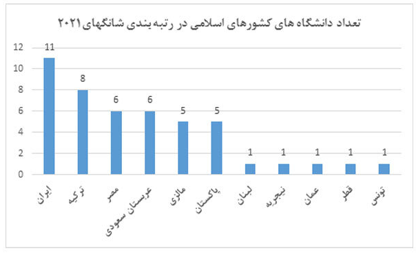 ۱۱ دانشگاه ایرانی در رتبه‌بندی ۲۰۲۱ شانگ‌های حضور یافتند