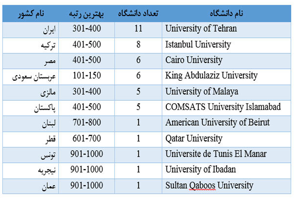 ۱۱ دانشگاه ایرانی در رتبه‌بندی ۲۰۲۱ شانگ‌های حضور یافتند