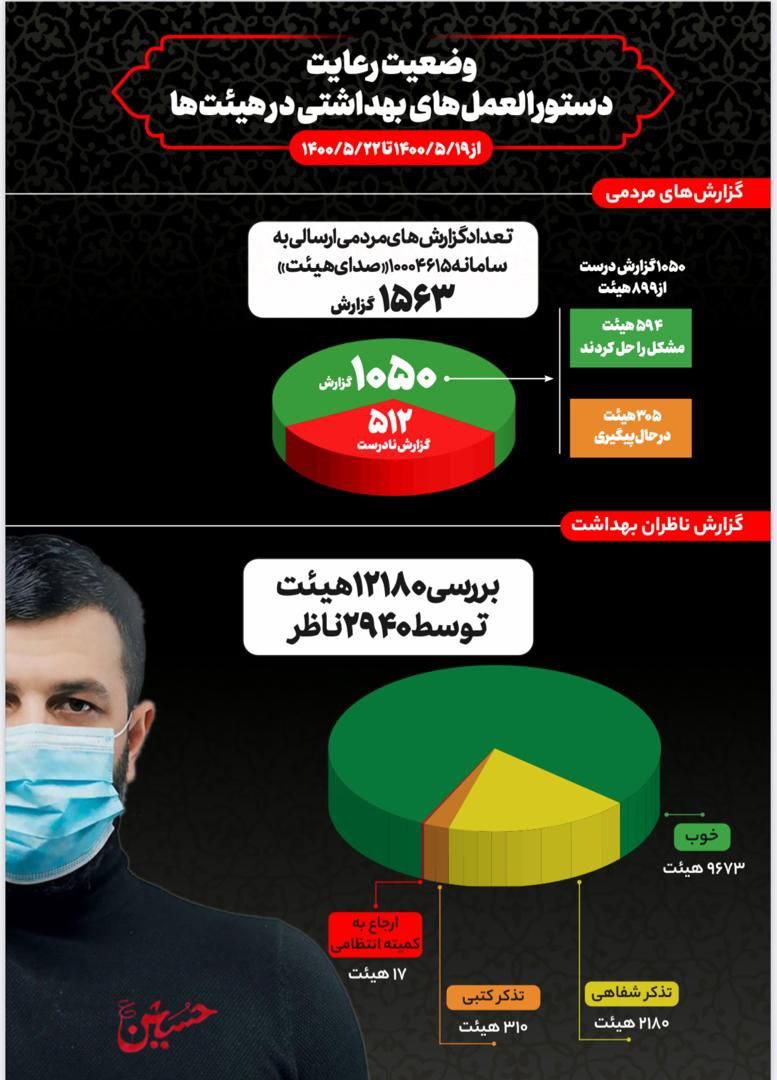 ۷۹ درصد هیئت‌ها دستورالعمل‌های بهداشتی را رعایت کرده‌اند