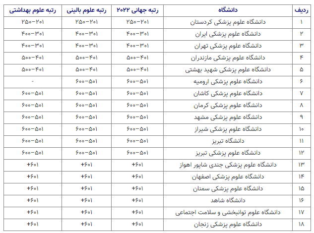 40 دانشگاه ایرانی در میان برترین‌های دنیا قرار گرفتند 2