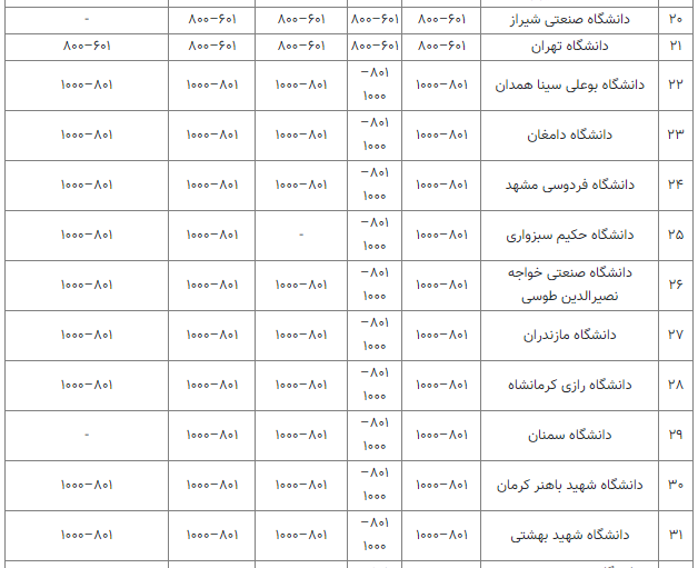 ۴۰ دانشگاه ایرانی در میان برترین‌های دنیا قرار گرفتند