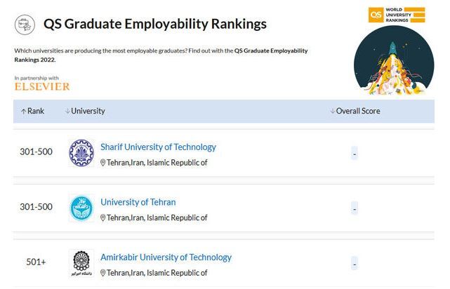 ۳ دانشگاه ایرانی در جمع برترین‌های دنیا در میزان اشتغال فارغ‌التحصیلان قرار گرفتند