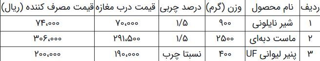 کاهش ۱۰ درصد قیمت ۳ محصول لبنی ابلاغ شد/ شیر نایلونی ۷۴۰۰ تومان