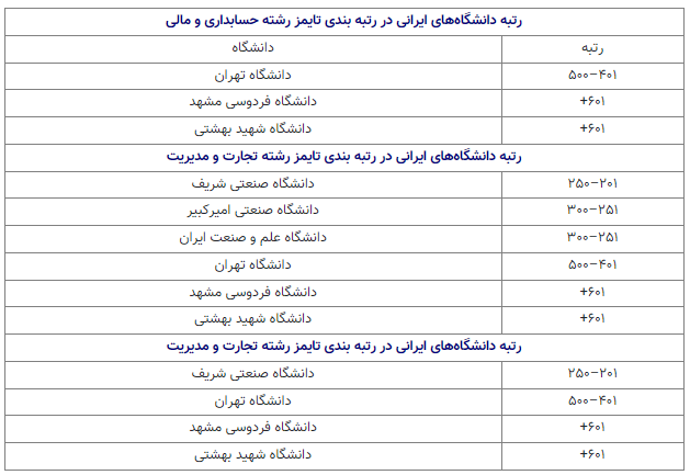  ۷ دانشگاه ایرانی در جمع برترین‌های دنیا در گروه علوم انسانی قرار گرفتند