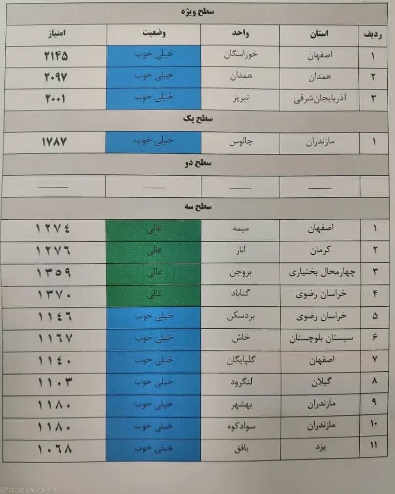 نتایج کارنامه فرهنگی دانشگاه آزاد اعلام شد / تقدیر از برگزیدگان