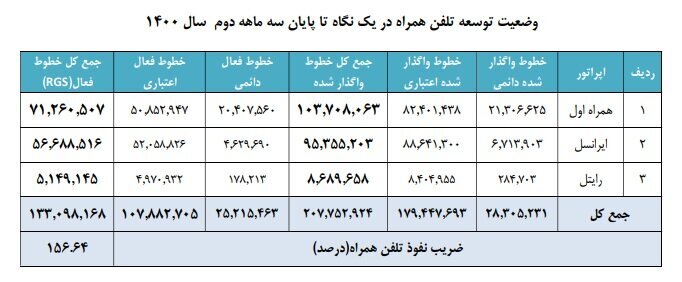 ضریب نفوذ اینترنت در کشور از ۱۰۶ درصد عبور کرد