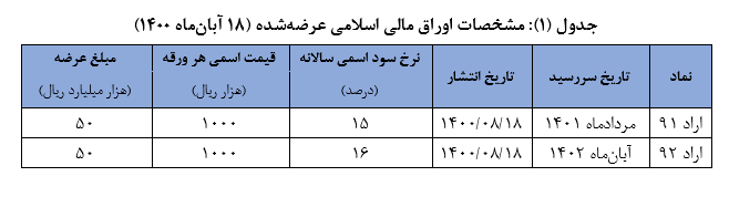 برگزاری حراج نوزدهم اوراق مالی اسلامی دولتی در ۱۸ آبان