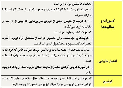 سهم ۵۰ درصدی مالیات بر مجموع درآمد از بودجه فدرال استرالیا