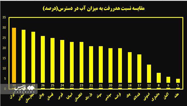هدر رفت آب در ایران ۵ برابر آلمان! / ایران از ۱۷ کشور اروپایی میزان درصد هدر رفت بالاتری را به ثبت رسانده است