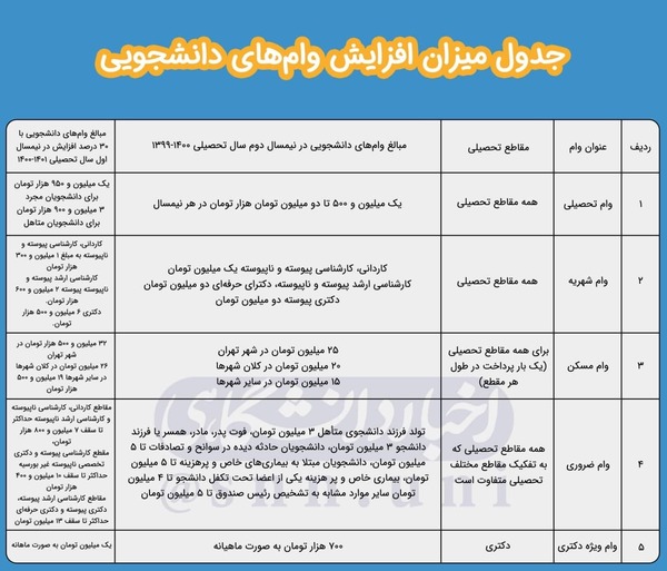 صندوق رفاه جدول مبالغ وام‌های دانشجویی را اعلام کرد + جدول