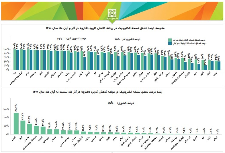 تحقق ۷۵ درصدی نسخه الکترونیک در کشور