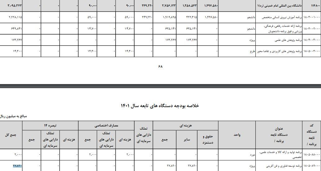 بودجه دانشگاه امام خمینی (ره) اعلام شد