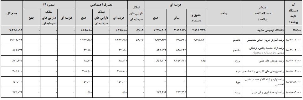 آماده///// بودجه ۱۴۰۱ دانشگاه فردوسی مشهد بیش از ۹۰۰۰ میلیارد ریال برآورد شده است