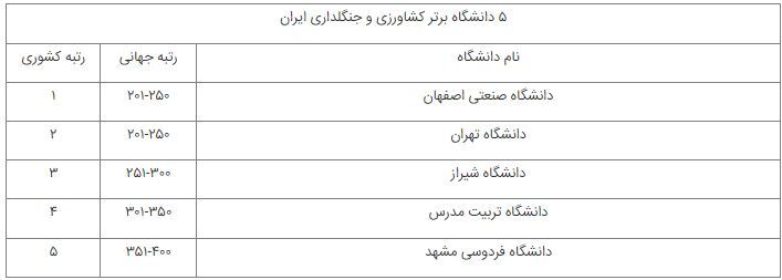 دانشگاه شیراز در شمار برترین دانشگاه‌های جهان در حوزه‌ی کشاورزی و جنگلداری