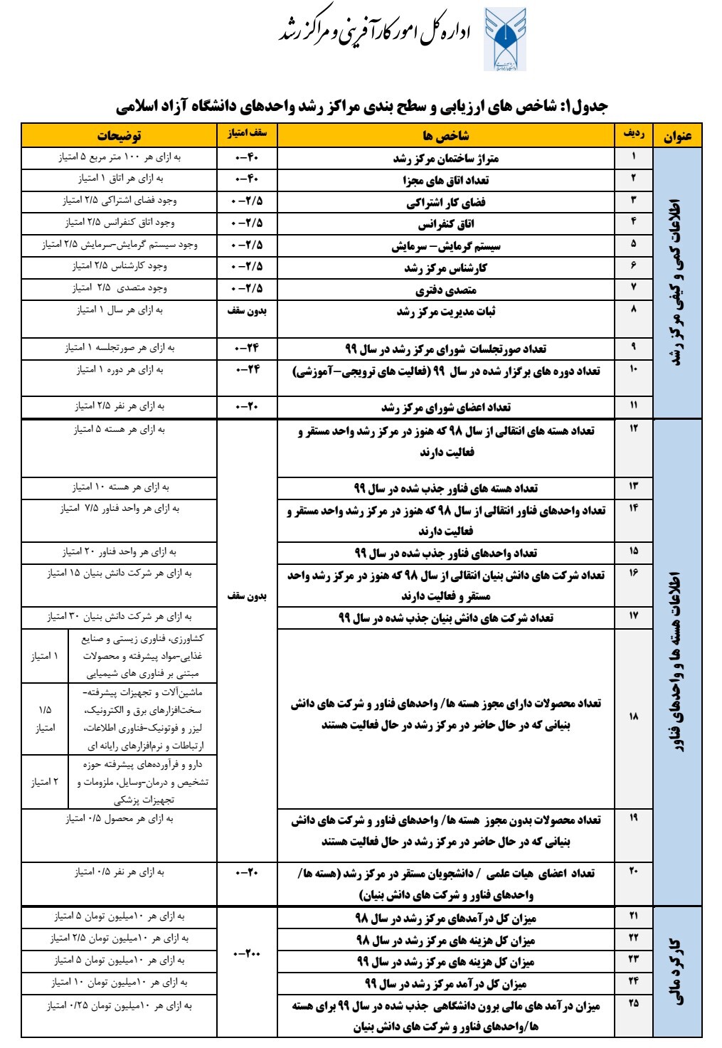 جزئیاتی از ۱۵ سال فعالیت مراکز رشد دانشگاه آزاد اسلامی/ از رشد واحد‌های فناور تا سطح‌بندی موثر