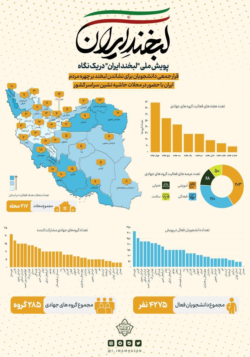 شرکت ۲۸۵ گروه جهادی در پویش «ملی لبخند ایران» / فعالیت بیش از ۴ هزار دانشجو
