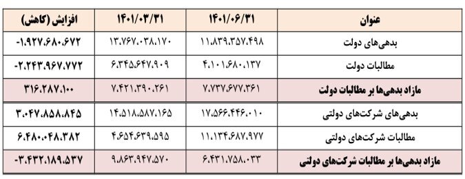 ۱۹۲ هزار میلیارد تومانی بدهی‌های دولت کم شد