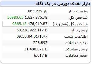 رشد طوفانی ۵۰ هزار واحدی بورس فقط در یک ساعت