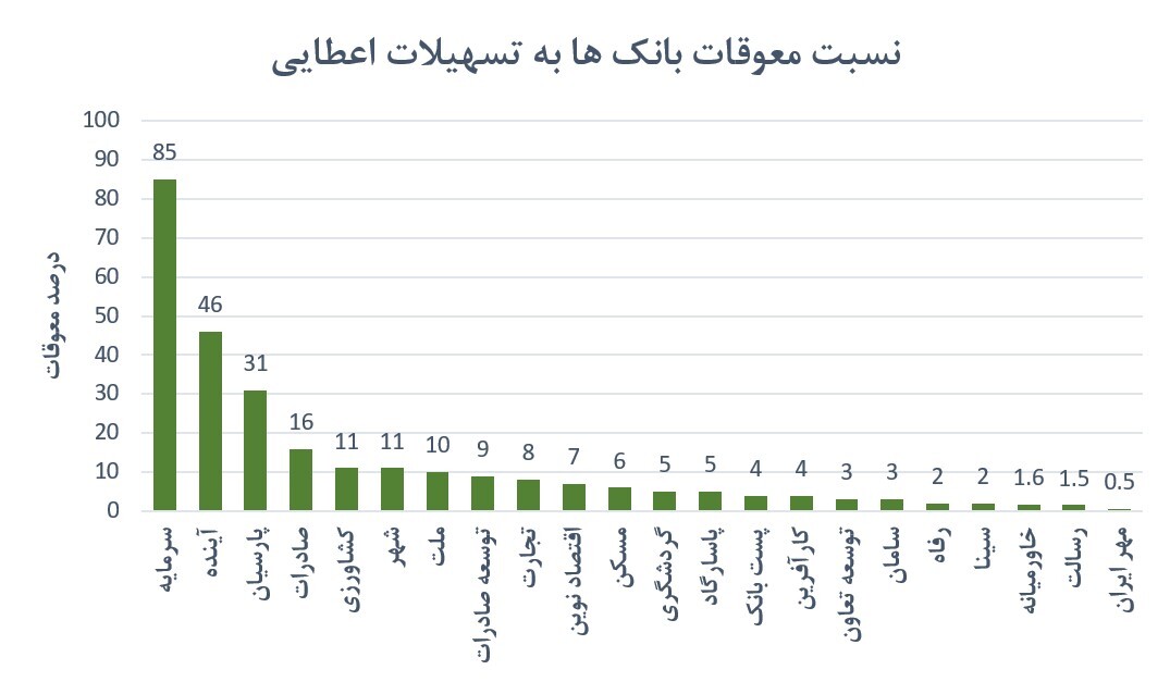 بانک‌هایی که کمتر از ۱.۵ درصد، معوقات بانکی دارند / بانک‌های قرض‌الحسنه؛ موفق در تسهیلات‌دهی