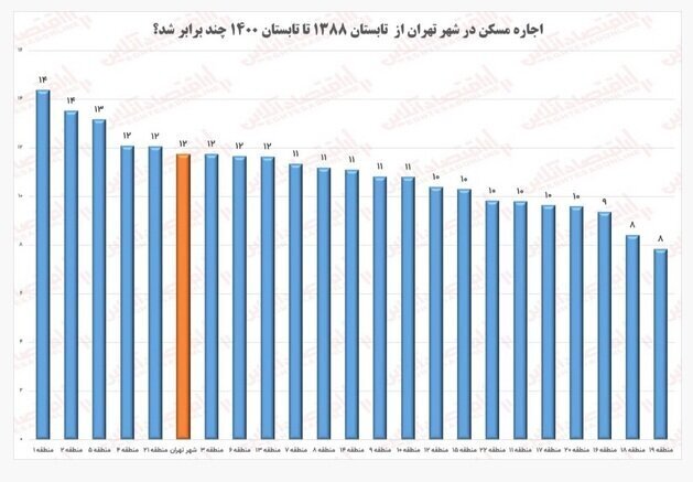 ۶۰ درصد هزینه‌های یک خانوار تهرانی مربوط به اجاره بها است/ ماده ۱۰۰ قانون شهرداری‌ها اصلاح می‌شود