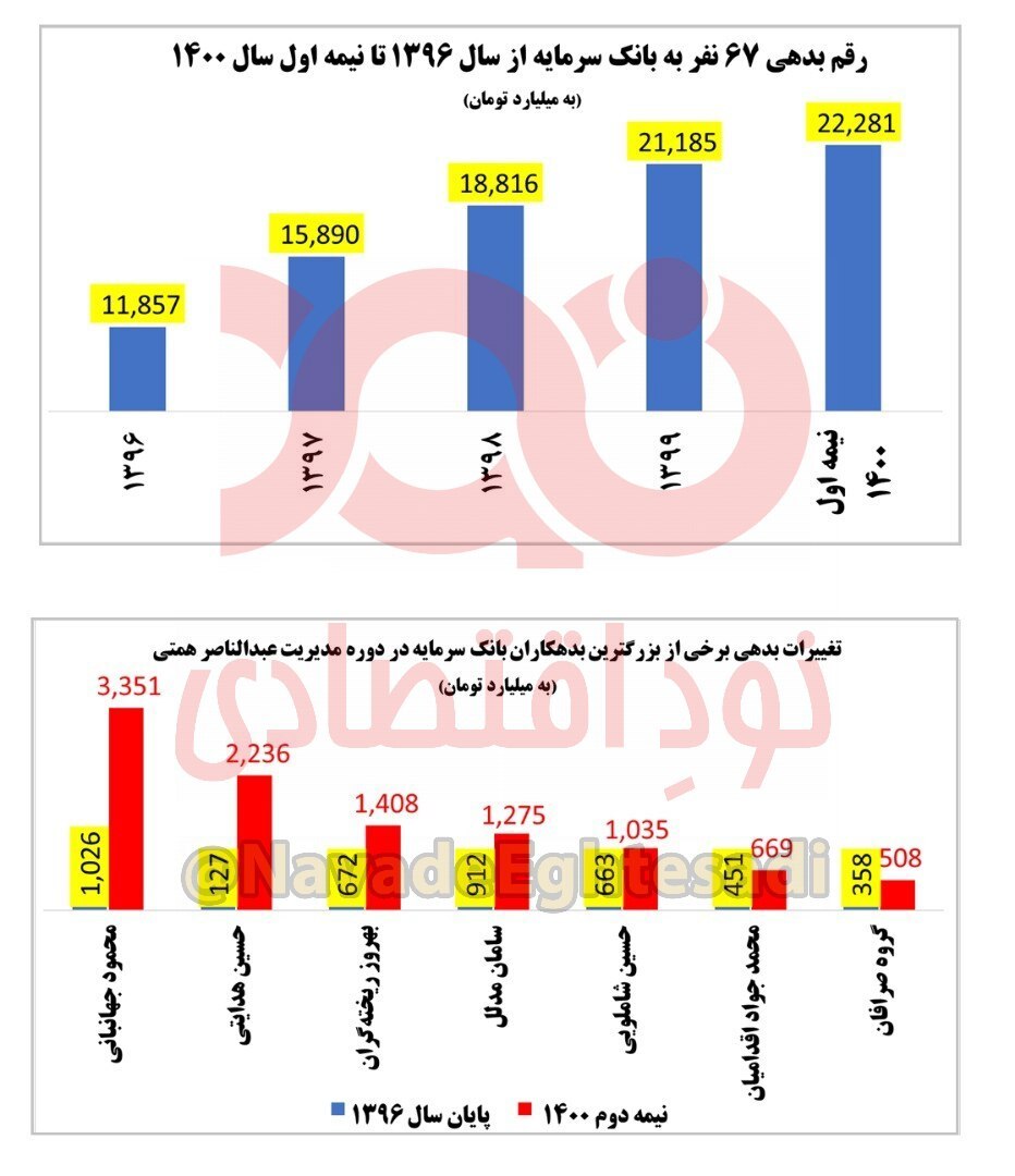 لزوم پاسخگویی عبدالناصر همتی به ماجرای ۲ برابر شدن بدهی ۶۷ ابربدهکار بانک سرمایه + نمودار