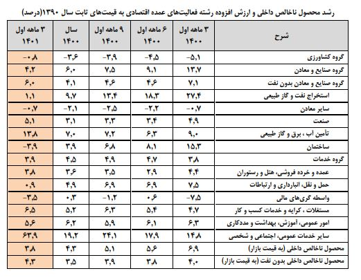 رشد غیرنفتی اقتصاد ایران به ۴.۳ درصد رسید + جدول