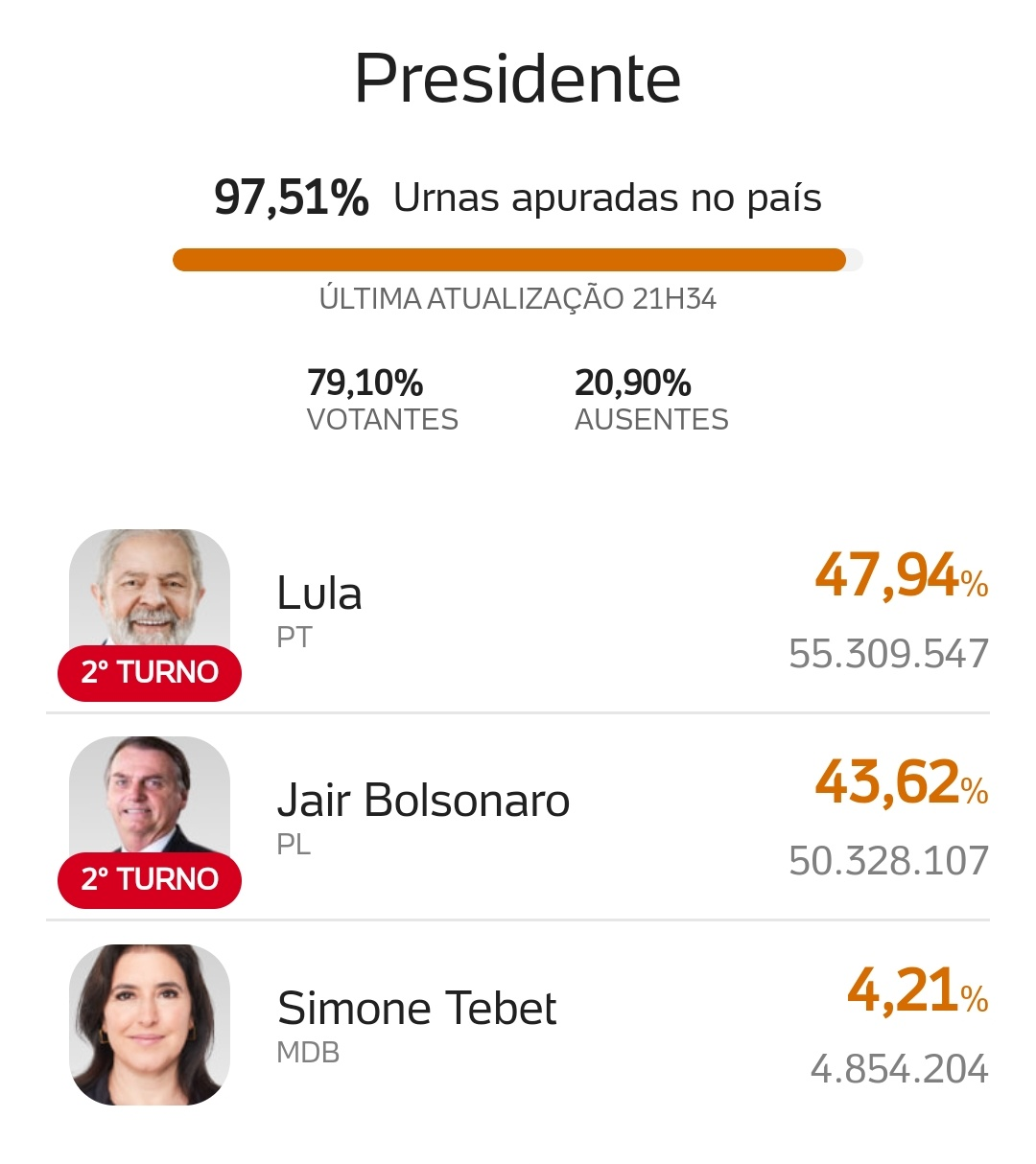 انتخابات برزیل به دور دوم کشیده شد
