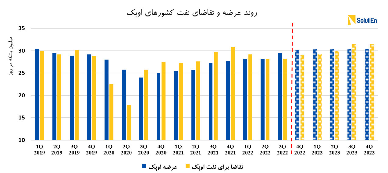 رشد ۲۷ درصدی صادرات نفت ایران/ بازگشت قیمت نفت به کانال ۱۰۰ دلار تا پایان ۲۰۲۲