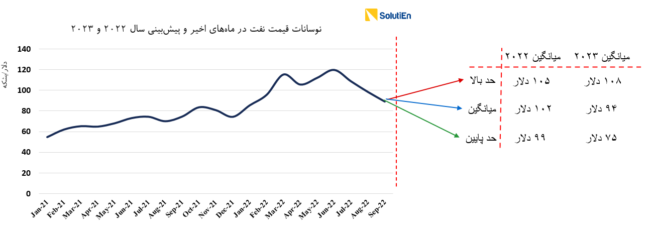 رشد ۲۷ درصدی صادرات نفت ایران/ بازگشت قیمت نفت به کانال ۱۰۰ دلار تا پایان ۲۰۲۲