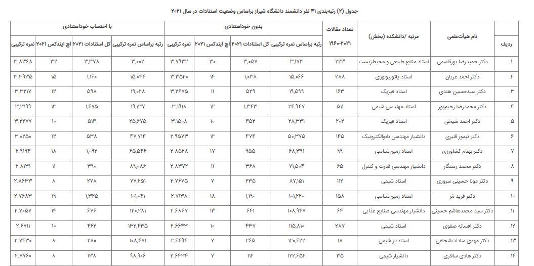 ۴۱عضو هیأت‌علمی دانشگاه شیراز در شمار دانشمندان ۲درصد برتر دنیا