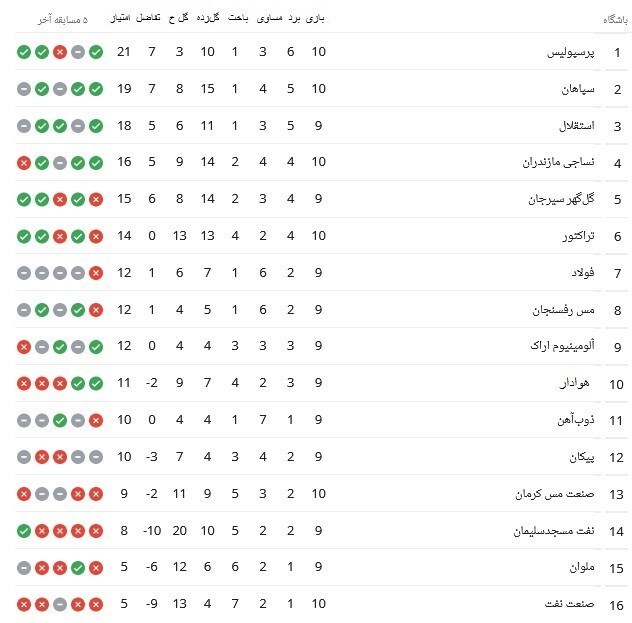 نتایج کامل امروز لیگ برتر + جدول