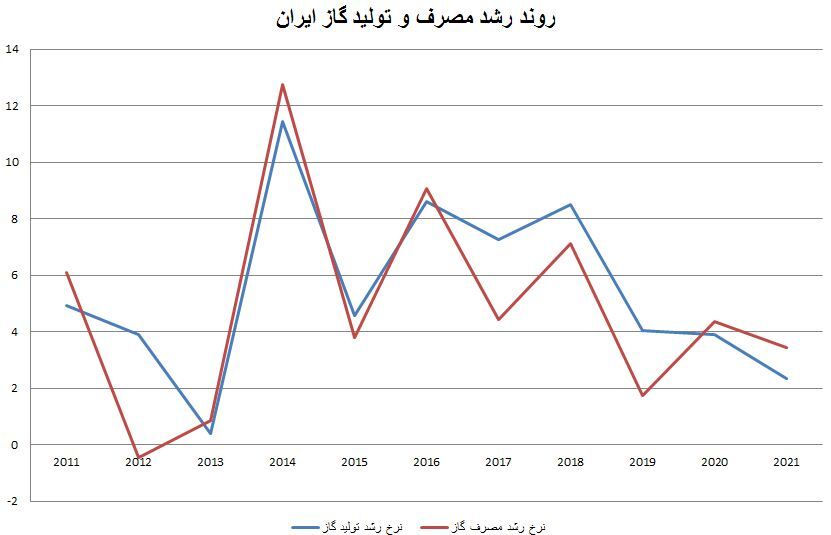 غروب آفتاب در آسمان صنعت نفت و گاز ایران/ آمار تولید و مصرف گاز چه بیان می‌کند