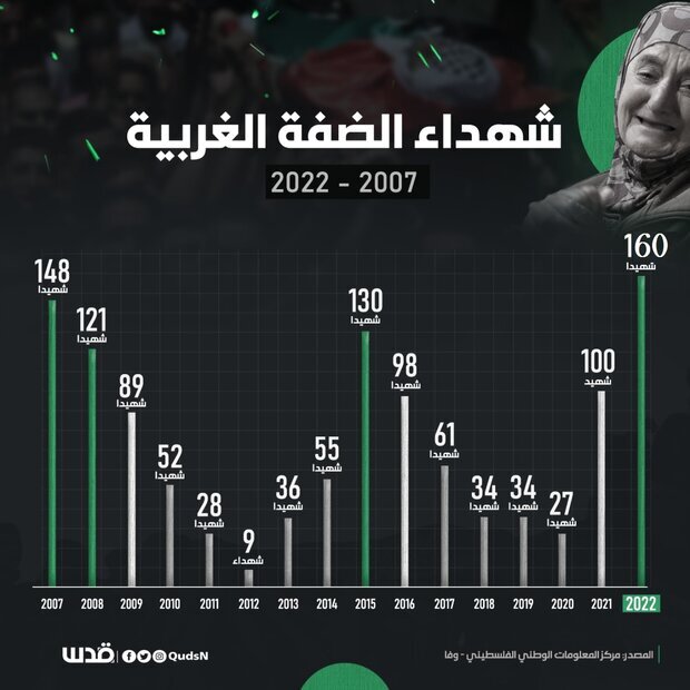 شهادت ۱۶۰ فلسطینی در کرانه باختری از ابتدای سال جاری+ اینفوگرافی