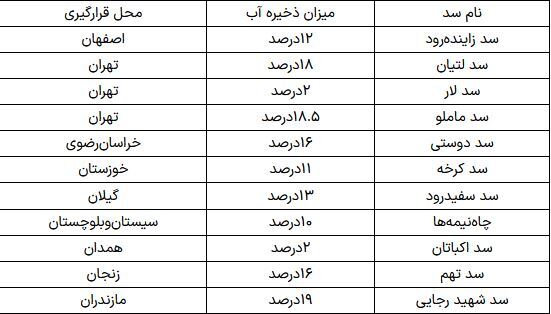 ۱۱ سد مهم کشور با ذخیره آب زیر ۲۰ درصد