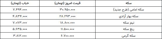 قیمت سکه و طلا امروز دوشنبه ۱۴۰۲/۱/۲۱