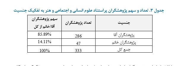 ۳۳۳ پژوهشگر ایرانی در زمره پژوهشگران پراستناد قرار گرفتند