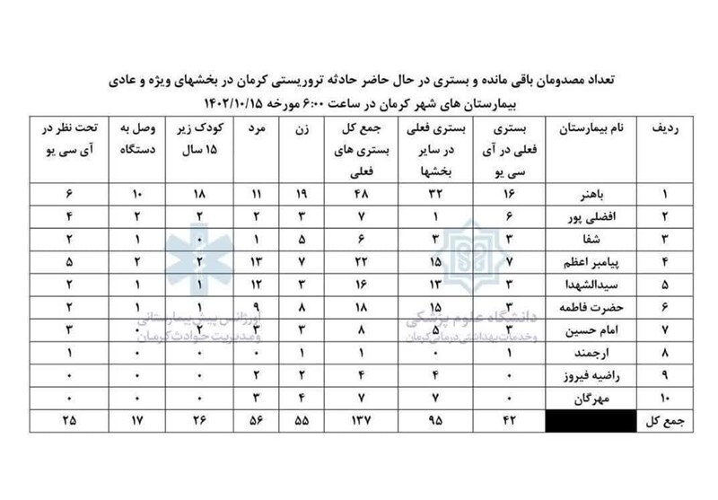بستری ۱۳۷ مجروح انفجار تروریستی در بیمارستان‌های کرمان/ ۴۲ نفر در آی‌سی‌یو بستری شده‌اند + جدول