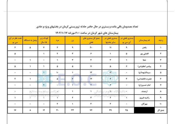 74 مصدوم حادثه تروریستی کرمان بستری هستند 2