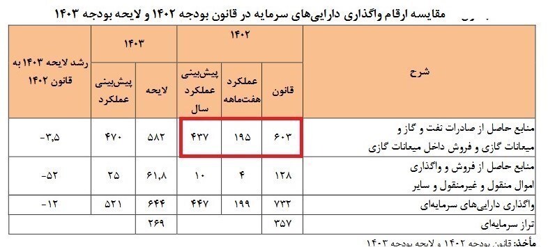 برآورد درآمد 500 هزار میلیاردی دولت در بودجه نفتی 1402 2