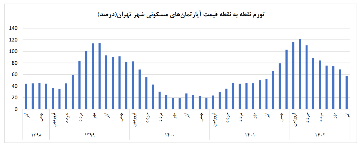 آپارتمان در تهران متری ۸۰ میلیون تومان/ کاهش قیمت نسبت به آبان