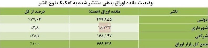 جزئیات حجم ۶۶۰ هزار میلیاردی بازار اوراق ایران