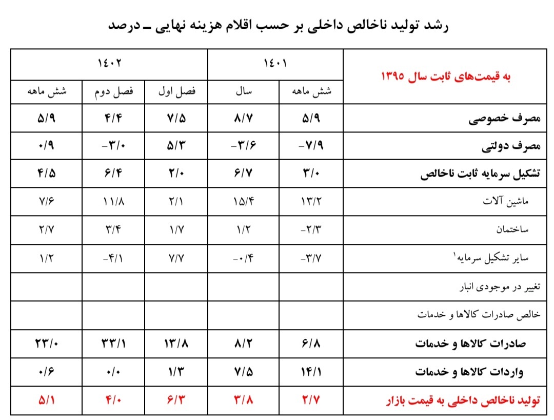 رشد ۴.۷ درصدی اقتصاد کشور در شش‌ماهه اول ۱۴۰۲