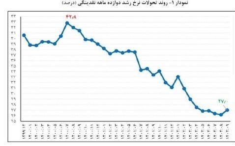 تداوم روند نزولی رشد پایه پولی و نرخ رشد ۱۲ماهه نقدینگی در آذر