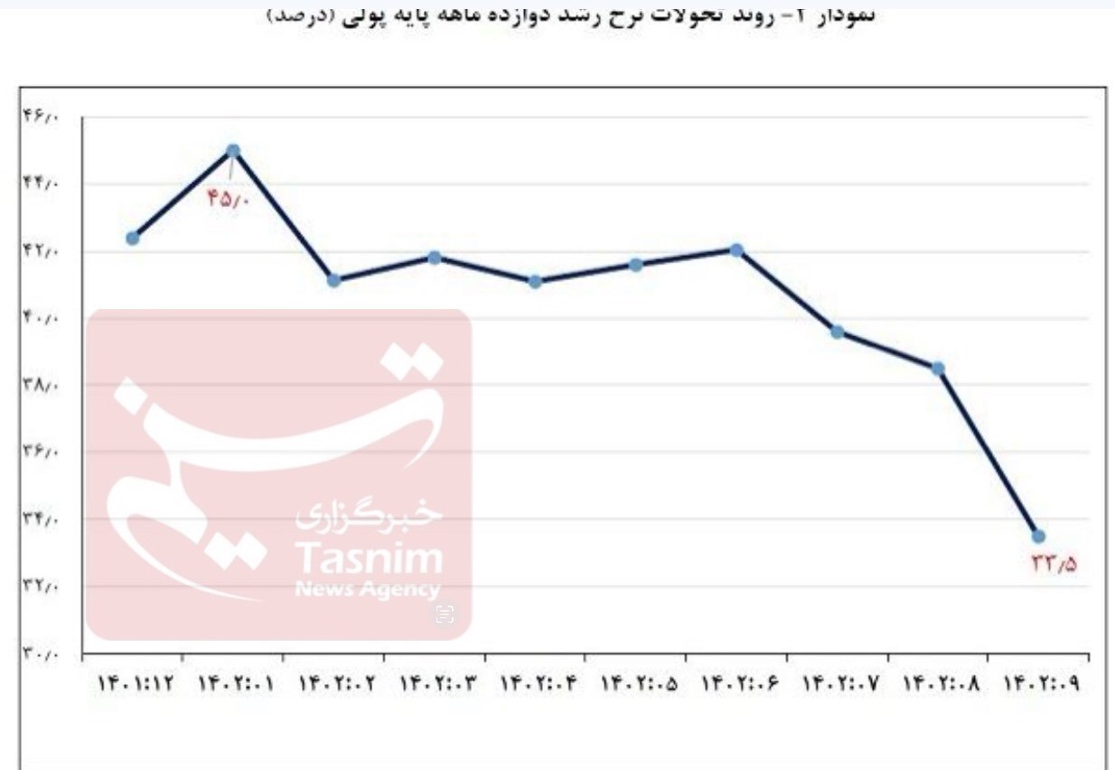 تداوم روند نزولی رشد پایه پولی و نرخ رشد 12ماهه نقدینگی در آذر 3