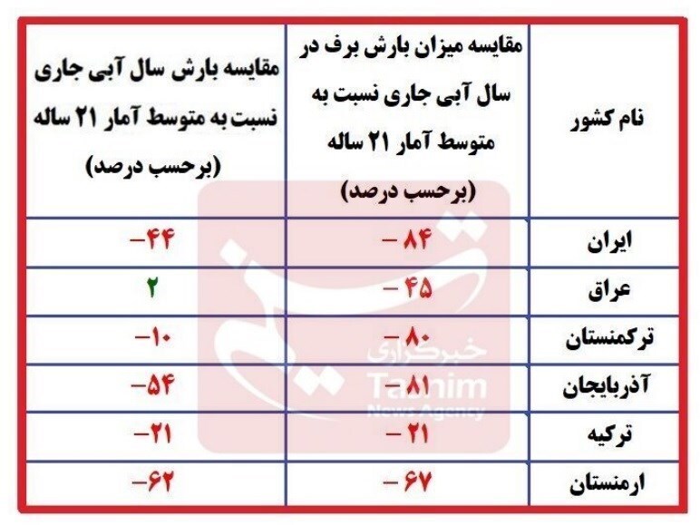رد ادعای ابردزدی در ایران/ آماری از کاهش بارش برف در کشور‌های منطقه + جدول