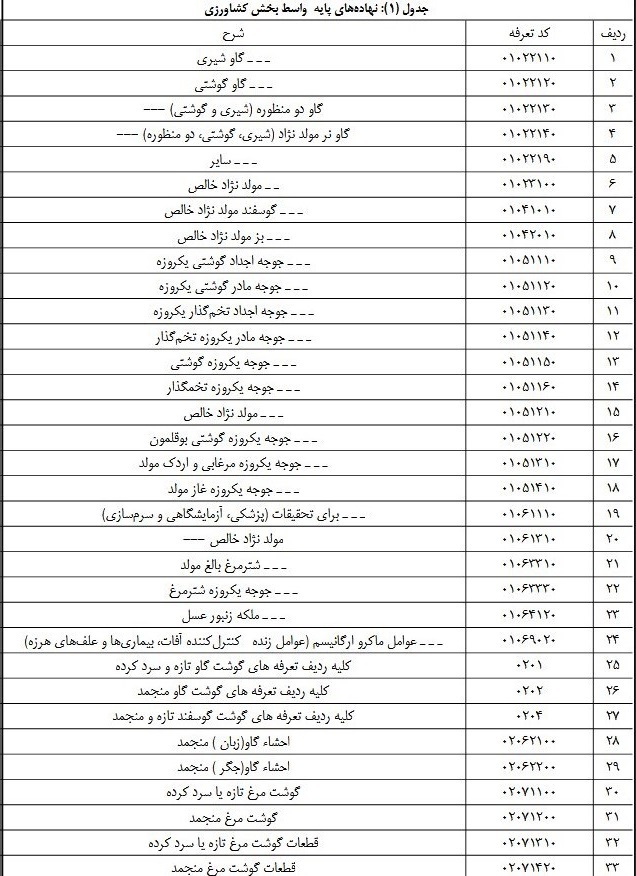 اعلام لیست کالا‌های مشمول ترخیص ۱۰۰ درصدی به گمرک