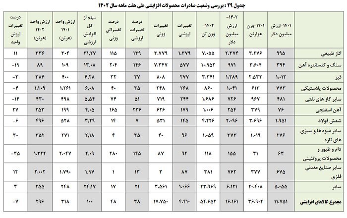 صادرات گاز ایران از مرز دو برابر عبور کرد