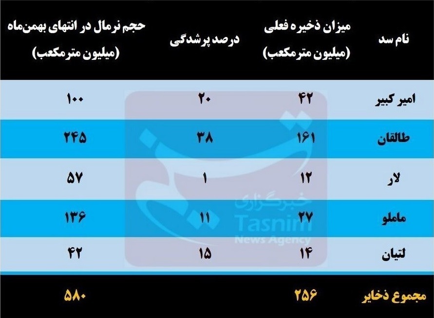افت ۴۱درصدی بارش‌های تهران/ ۸۶درصد ظرفیت سد‌های تهران خالی است