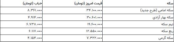 قیمت سکه و طلا امروز یکشنبه ۱۴۰۲/۲/۱۰